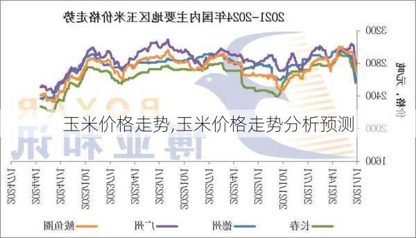 玉米价格走势,玉米价格走势分析预测