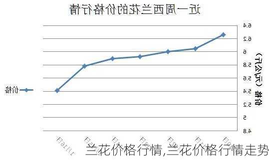 兰花价格行情,兰花价格行情走势