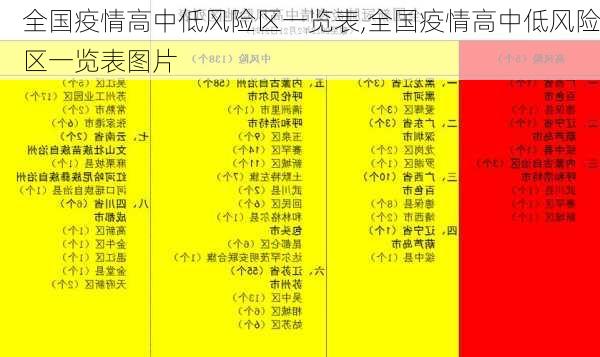 全国疫情高中低风险区一览表,全国疫情高中低风险区一览表图片