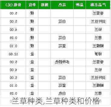 兰草种类,兰草种类和价格